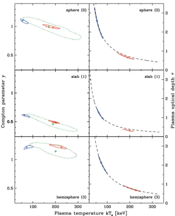 Figure 5. The 90 per cent confidence regions for the Compton y parameter (left) and the optical depth, τ (right), versus the temperature, kT e for three geometries of the Comptonizing plasma