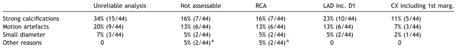 Fig. 5 illustrates a non-calcified significant stenosis in the distal segment of the RCA
