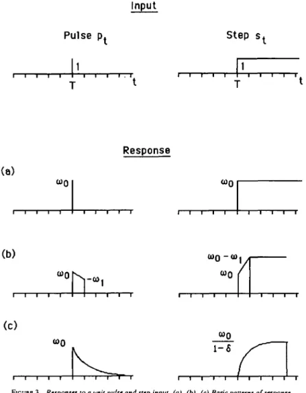 FIGURE 3 Responses to a unit pulse and sup input, (a), (b), (c) Basic patterns of response.