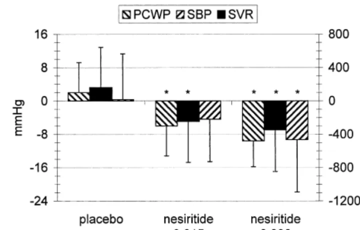 Fig. 3. Hemodynamic effects of two doses of nesiritide (human BNP,