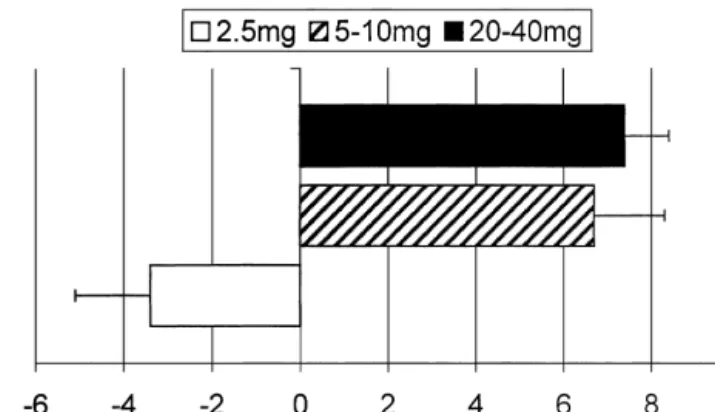 Fig. 6. Effects of different doses of omapatrilat for 12 weeks on left