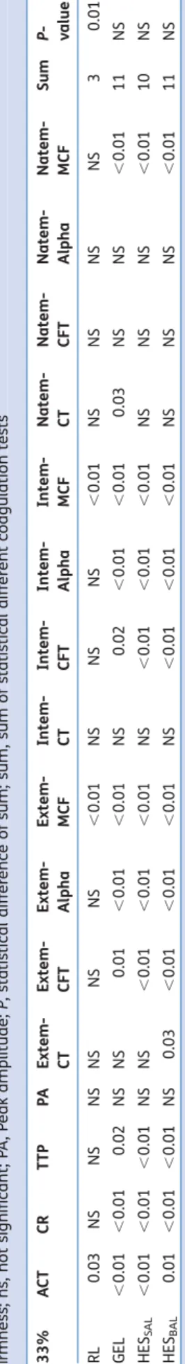 Fig 2 ( A ) Normal Extem ROTEM TM curve. ( B ) Extem ROTEM TM curve after 66% haemodilution with balanced-electrolyte lactated Ringer’s solution (RL)