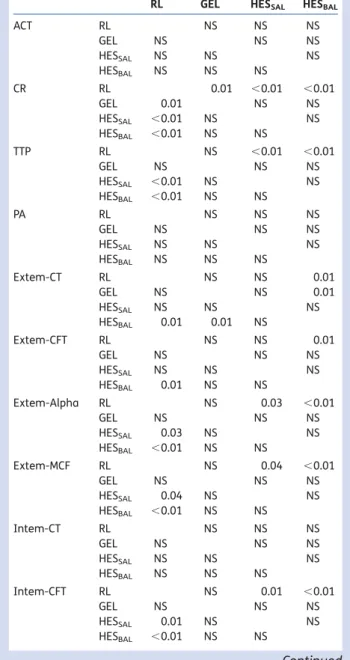 Table A1 Intergroup comparisons of 33% haemodilution with different volume expanders (P,0.05 was considered statistically significant)