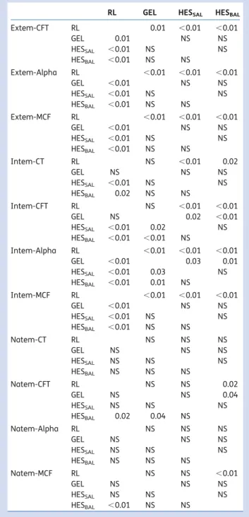 Table A2 Intergroup comparisons of 66% haemodilution with different volume expanders (P,0.05 was considered statistically significant)