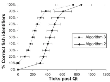 FIGURE 9. Scalability of data storage in terms of the total length of stored data records (buffer size) at fish for Algorithms 2–3.