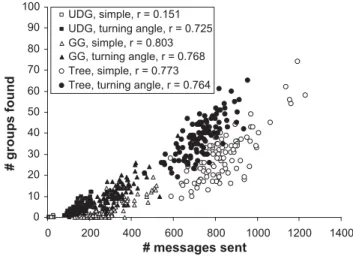 Figure 12 also shows the results of operating the query over three different communication network structures connecting cordons (UDG, Gabriel graph and shortest path tree) and for two different types of movement patterns, ‘simple’ (random walk) and ‘turni