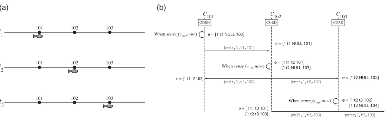 FIGURE 3. Example sequence diagram (b) for Algorithm 1, showing how the data change with fish movements (a).