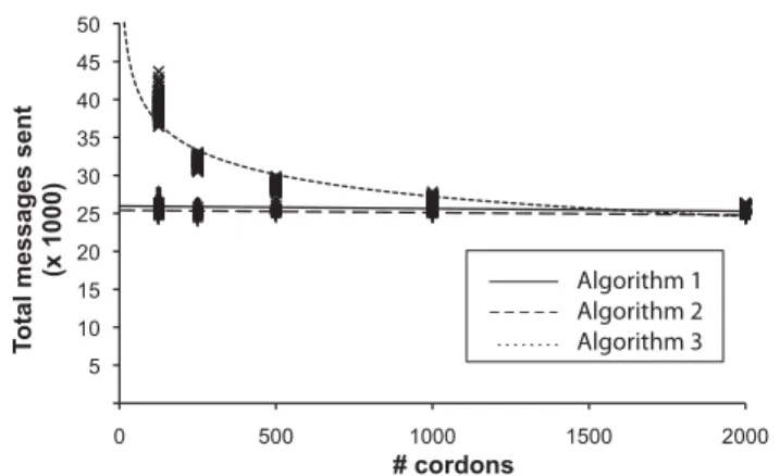 FIGURE 5. Scalability of communication in terms of total number of messages sent with change in numbers of cordons for Algorithms 1–3 (500 fish in all cases).