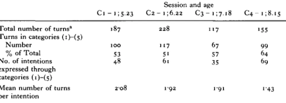 TABLE  i. Turns and intentions expressed through categories (i)-(5), at each session