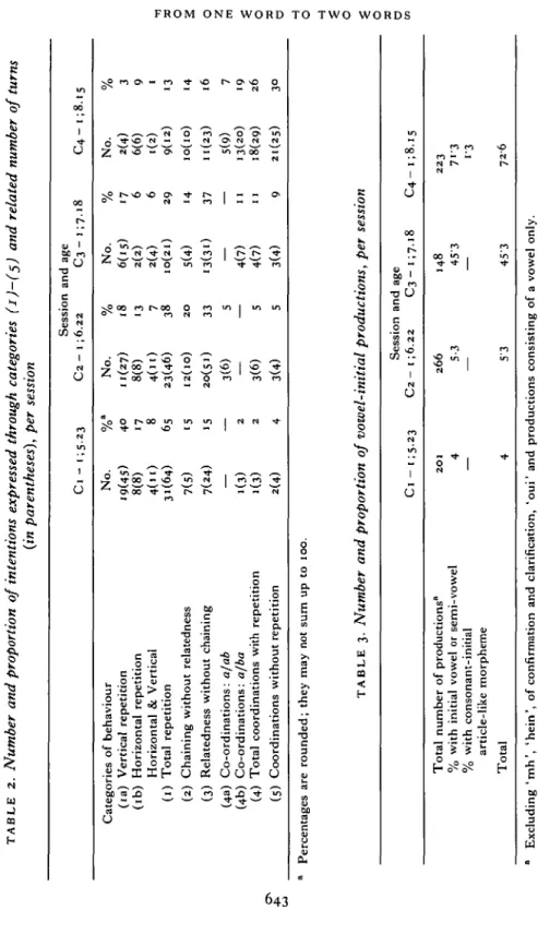 TABLE 2. Number and proportion of intentions expressed through categories (i)-(s) and related number of turns {in parentheses), per session Ci-i;5.23Session and ageC2-i;6.22 C3~ Categories of behaviour (ia) Vertical repetition (ib) Horizontal repetition Ho