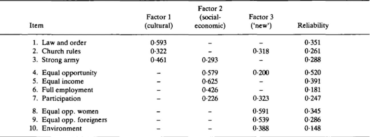 TABLE 4 Factor loadings and reliabilities for the best three-factor model