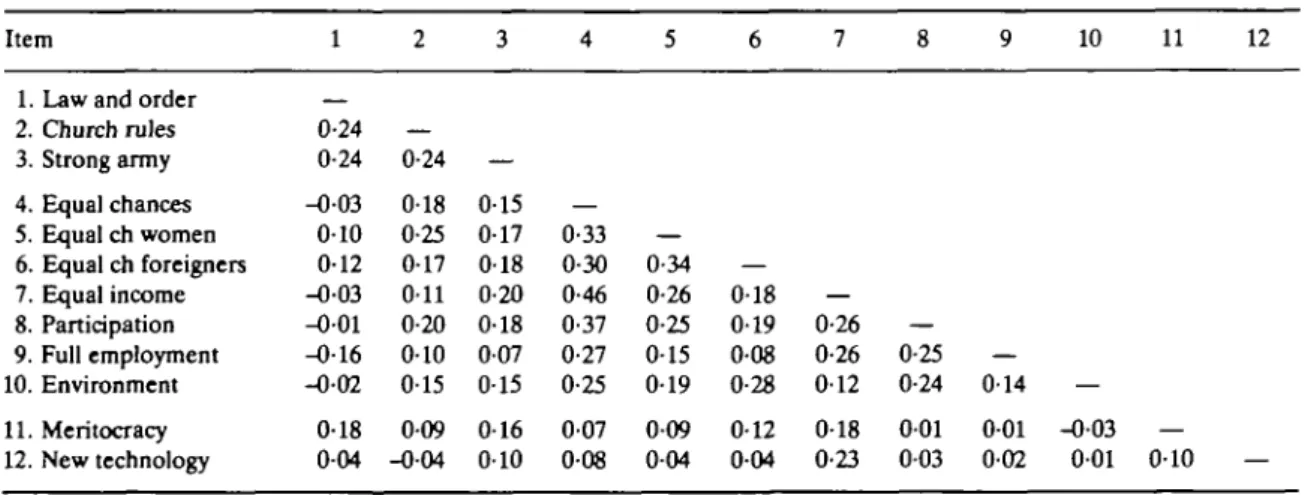 FIGURE 1 Exact wording of the 12 items used to operationalize values/beliefs