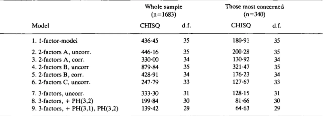 TABLE 3 Tests for dimensionality of ideological space: alternative factor models for whole sample and group most concerned Model Whole sample(n=1683)CfflSQ d.f.