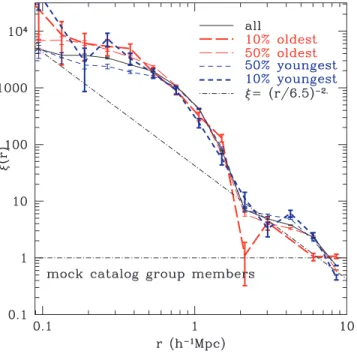 Fig. 4 shows the correlation function for members of groups or clusters larger than 3.2 × 10 13 M  h − 1 