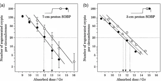 Figure 7. Microdosimetric spectra of lineal energy, y d(y), measured for 60 Co and a 290 MeV u 21 carbon-ion beam (SOBP ¼ 60 mm) at four typical depths: 28 mm (entrance), 86 mm proximal SOBP, 136 mm (rear SOBP) and 161 mm