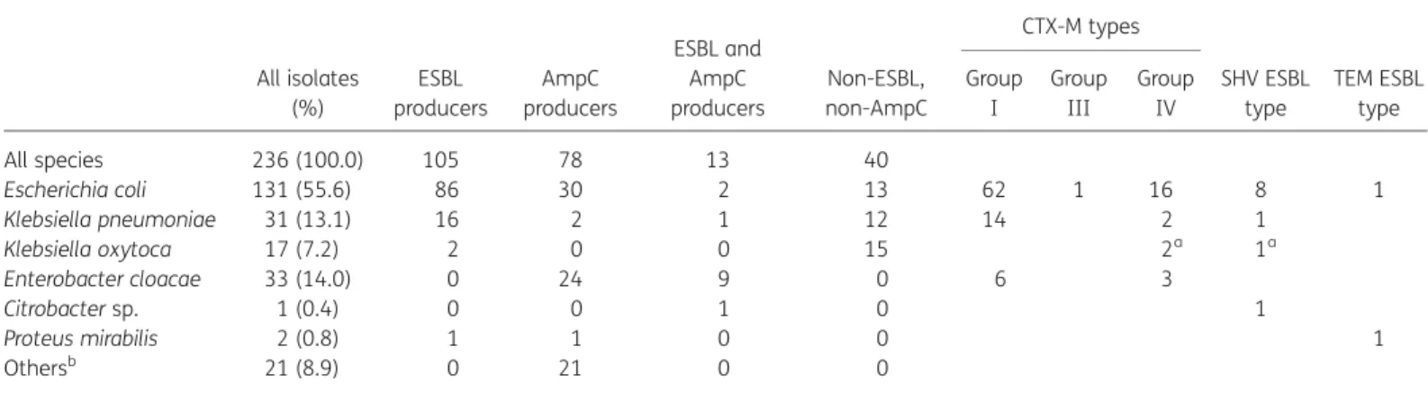 Table 1. Enterobacteriaceae clinical isolates included in the study