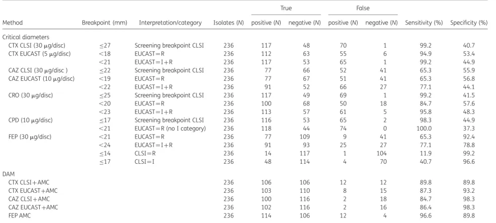 Table 2. Performance parameters of critical diameters and DAM for the detection of ESBL production in 236 Enterobacteriaceae clinical isolates