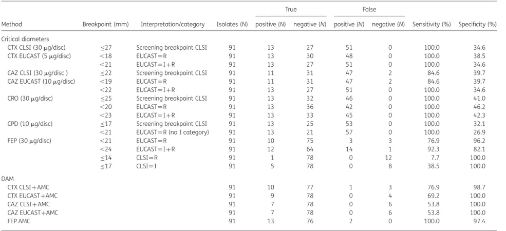 Table 3. Performance parameters of critical diameters and DAM for the detection of ESBL production in 91 AmpC-producing Enterobacteriaceae isolates a