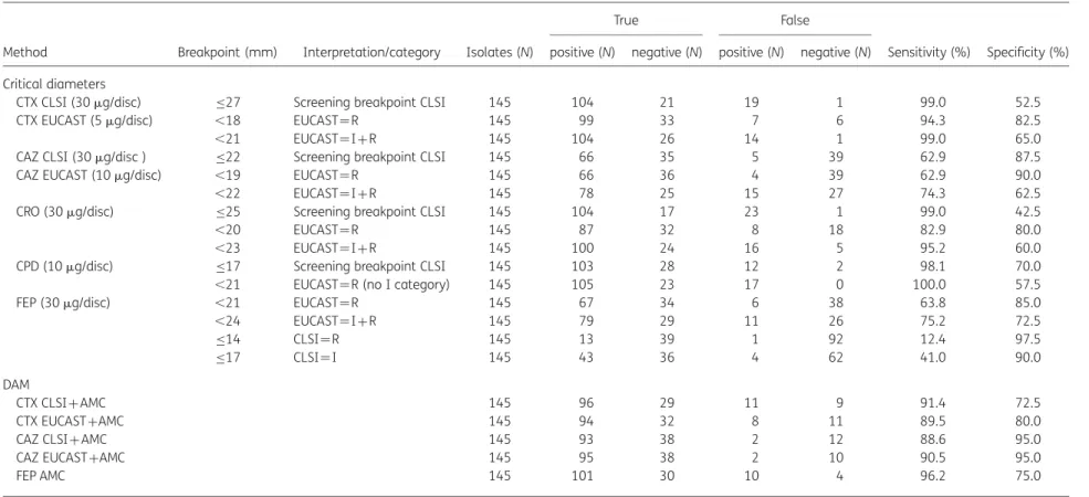 Table 4. Performance parameters of critical diameters and DAM for the detection of ESBL production in 145 Enterobacteriaceae isolates without AmpC production a