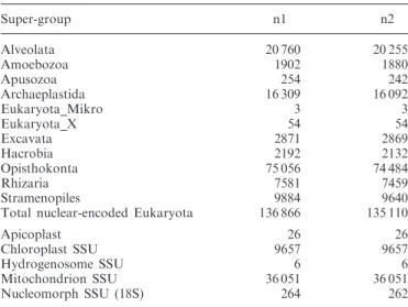 Table 1. Number of nuclear-encoded sequences in PR2 as annotated at the Super-Group taxonomic level