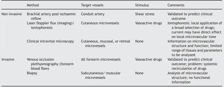 Table 2 Techniques for peripheral assessment of microvascular function and structure