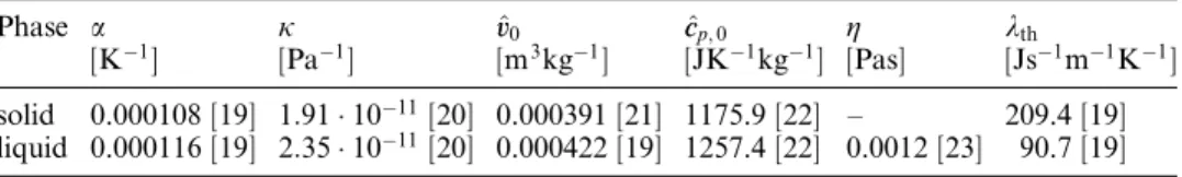 Table 1 Experimental values for aluminum taken for the simulation with the reference state on the melting line, T 0 ¼ 933 K and p 0 ¼ 10 5 Pa, including references: isobaric expansion  co-e‰cient a, isothermal compressibility k, speciﬁc volume ^vv 0 , cons
