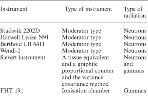 Table 1. Survey meters used during the campaign.