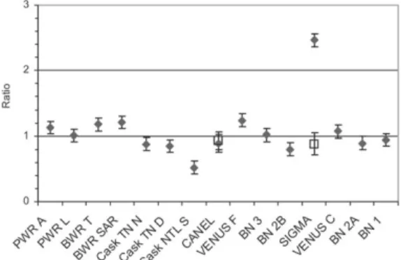 Figure 1 presents the results for the photon dose component of H*(10). It shows the ratio of the  ion-isation chamber results, H* FHT , to the Sievert  instru-ment results, H* Sv 