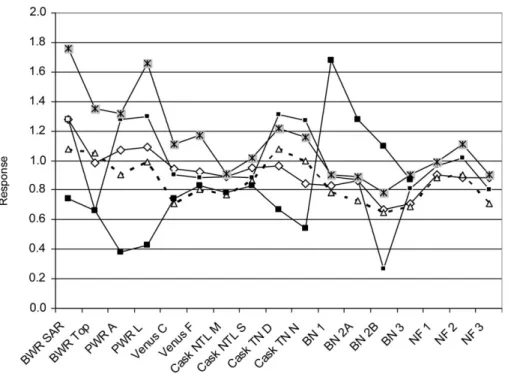 Figure 3. Personal dose equivalent response of the local personal dosemeter systems as delivered by the local staff and related to H p (10) (ﬁlled diamonds, with uncertainties corresponding to the readings) , after correction according to equation (4) with