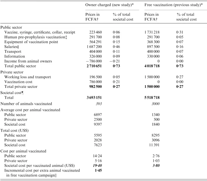 Table 4. Campaign cost comparisons : owner-charged vs. free vaccination