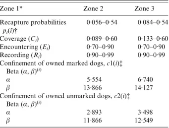 Table A1. Prior distribution for recapture and conﬁnement probabilities in the two vaccination zones
