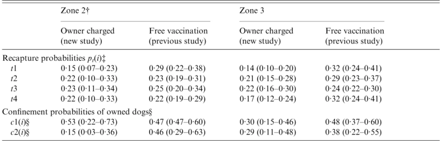 Table A2. Comparison of the posterior mean estimates of recapture and conﬁnement parameters of the two campaigns : owner charged (new) and free vaccination (previous), respectively*