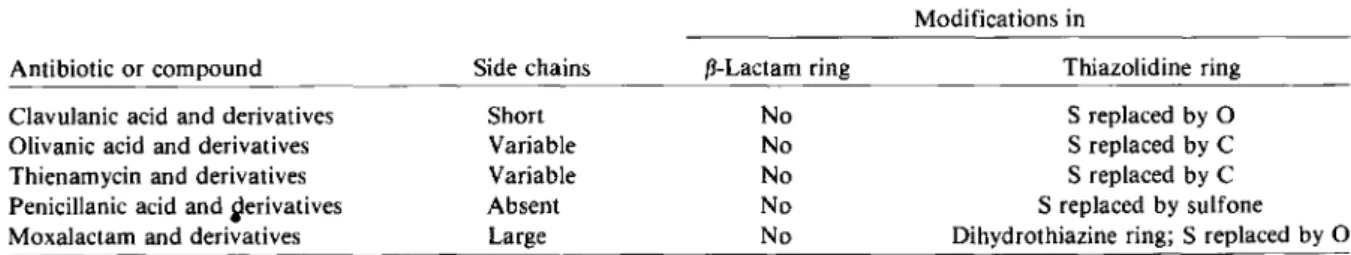 Table 3. Modifications of the fJ-Iactam structure for production of new f3-lactam antibiotics and related compounds.