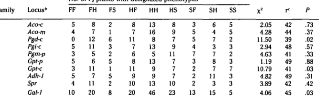 Table 2. Joint segregation between Aldo-1 and nine other isozyme loci in Family A (PI360177 x P1489777) and between Est-5 and Gal-1 in Family B (ILC 194 x FLIP 86-83) and tests for linkage