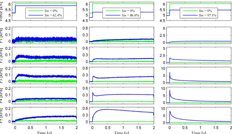 Figure 3. Laboratory measurements of fluid pressure along the sample (positions indicated in Fig