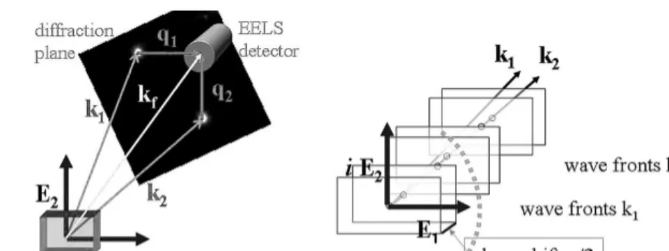 FIG. 1. Scattering geometry for the EMCD experiment. Two incident plane waves, with wave vectors k 1 and k 2 , produce each an oscillating electric field (E 1 and E 2 ) at the atom