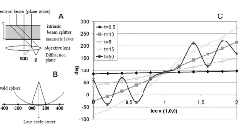 FIG. 2. (a) In the intrinsic method a crystalline specimen is used as beam splitter. The sample can be seen as composed of two parts: a first layer of thickness t that sets the chirality of the electron beam and the target magnetic layer where the ionizati