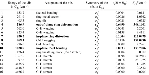 Table 5 Linear coefficients, c i , in the expansion of the distortion vector, normalized to 1, at the minimum of  2 A 2 electronic state in C 2v geometry; correlation of the low- to the high-symmetry vibrations is given; contribution of the normal coordina