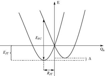 Fig. 2 Qualitative cross-section through the potential energy surface along the JT active coordinate Q a ; definition of the JT parameters—the JT stabilization energy E JT , the warping barrier  Δ , the JT radius R JT , the energy of the vertical Franck–Co