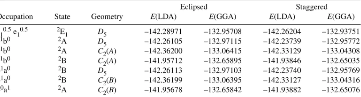 Table 2 Results of the DFT calculations performed to analyze the JT effect of cobaltocene in D 5h and D 5d symmetry; geometries are obtain with LDA; energies (LDA and GGA) are given in eV; symmetry symbols are for D 5 as explained in text.