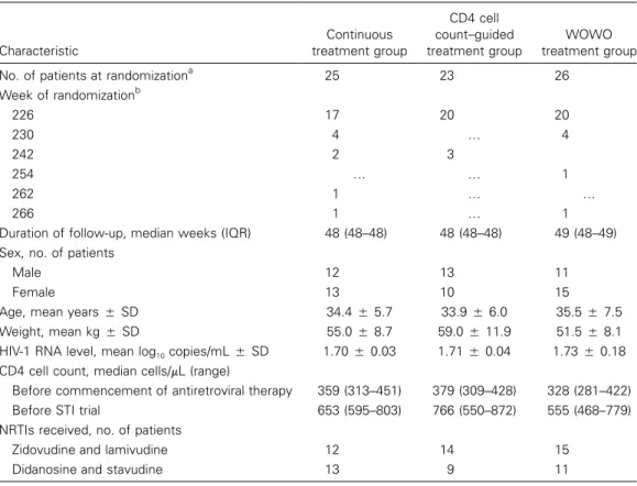 Table 1. Baseline demographic, treatment, and clinical data for patients before commencement in a structured treatment interruption (STI) trial.