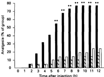 FIG. 3. Number of patients (expressed as percentage of patients of each group) requiring supplementary analgesia after a single extradural administration of morphine 4 mg  ( S ) (n = 21), sufentanil 50 ug  ( • ) (n = 22) or the combination of morphine 2 mg