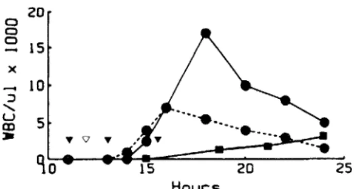 Figure 2. Effect of cyclooxygenase inhibitor on CSF leu- leu-kocytosis after challenge with pneumococcal strain Sm.