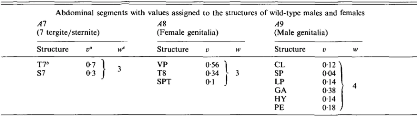 Table 1. Scheme for quantifying the sexual phenotype of flies in abdominal segments A1-A9 Abdominal segments with values assigned to the structures of wild-type males and females Al AS A9