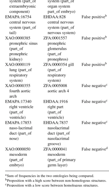Table 2. Examples of false positives and false negatives
