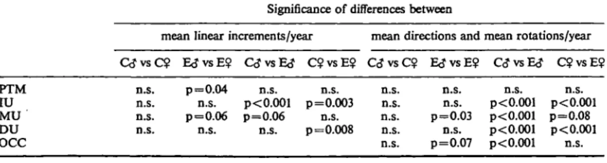 Table 4b Maxillary growth changes. Levels of significance for the differences between the samples Significance of differences between