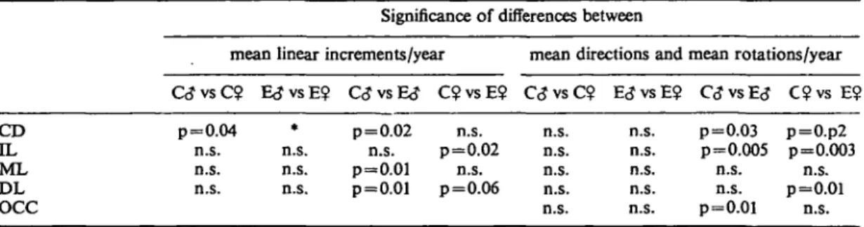 Table 5b Mandibular growth changes. Levels of significance for the differences between the samples Significance of differences between