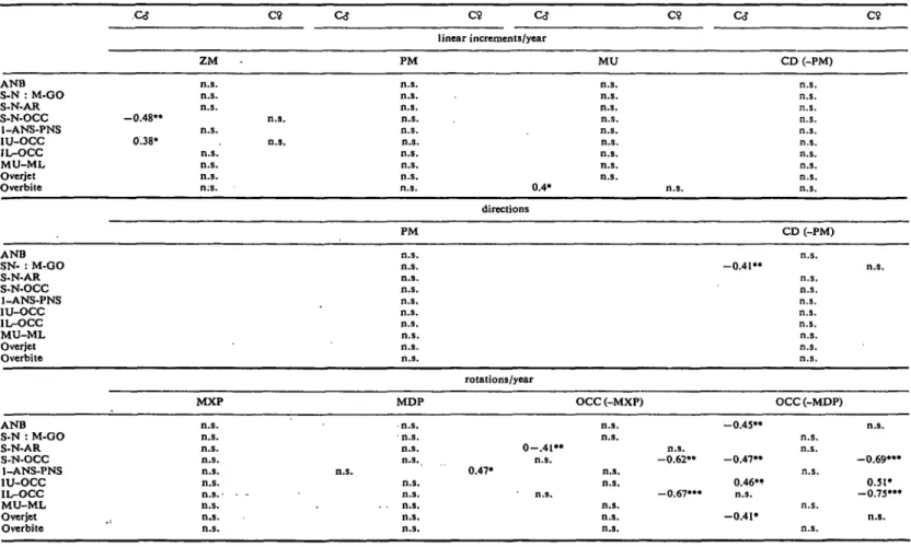 Table 6 Coefficients (r) of correlations between the most interesting growth changes observed in the two control groups (CcJ and C9) and differing initial cephalometric measurements