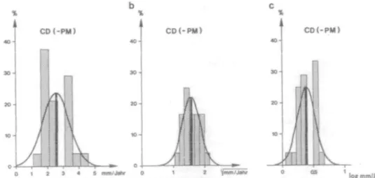 Figure 3 Example of a histogram (growth at the mandibular condyle: CD) showing the distribution of a) the original, b) the V-transformed, and c) the log-transformed data for annual linear growth changes (nun).