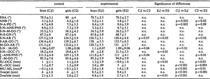 Table 2 Means ± standard deviations of the initial cephalometric measurements and level of significance of the difference between the samples SNA (°) ANB(°) N-A-PG (°) S-N-ANS-PNS (°) S-N-M-GO (°) N-S-GN (°) S-N-AR (°) S-AR-GO (°) M-GO-AR (°) S-N : M-GO S-